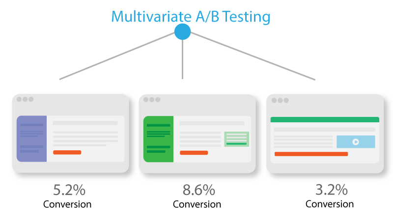 A/B testing